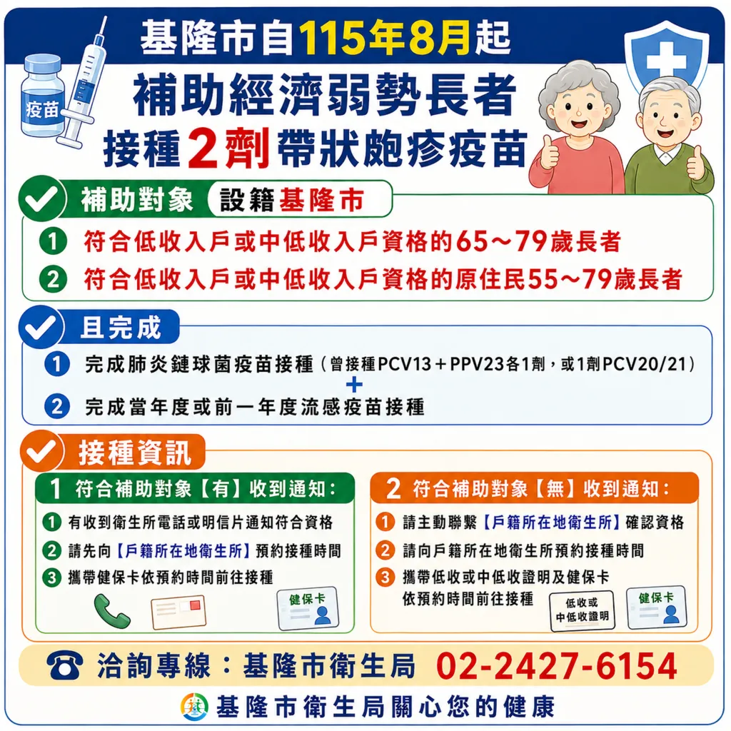 帶狀皰疹疫苗補助:基隆市