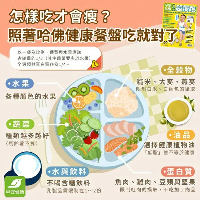 超慢跑怎麼吃-超慢跑飲食-超慢跑營養-哈佛健康餐盤-增肌減脂