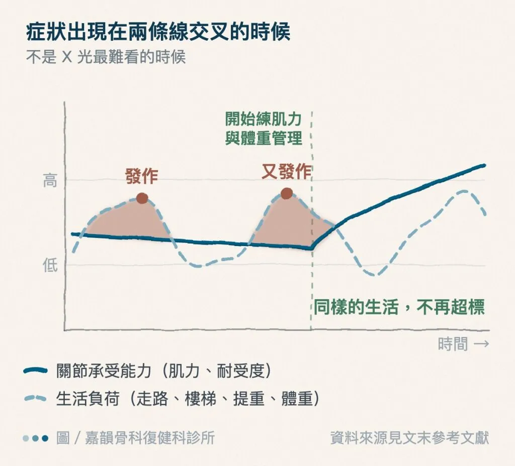 嘉韻診所_圖二_負荷與承受能力兩條曲線