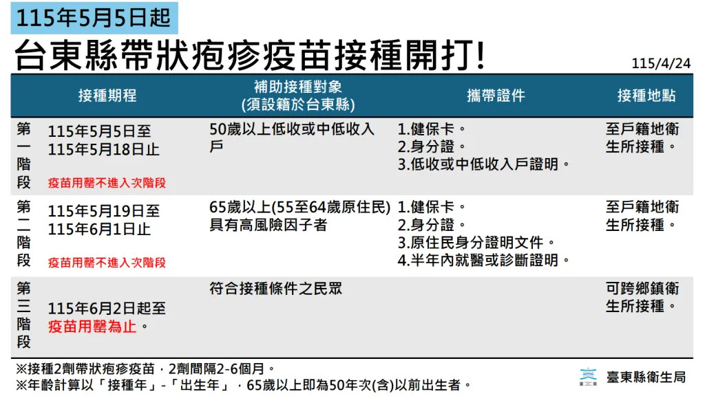 帶狀皰疹疫苗補助:台東縣