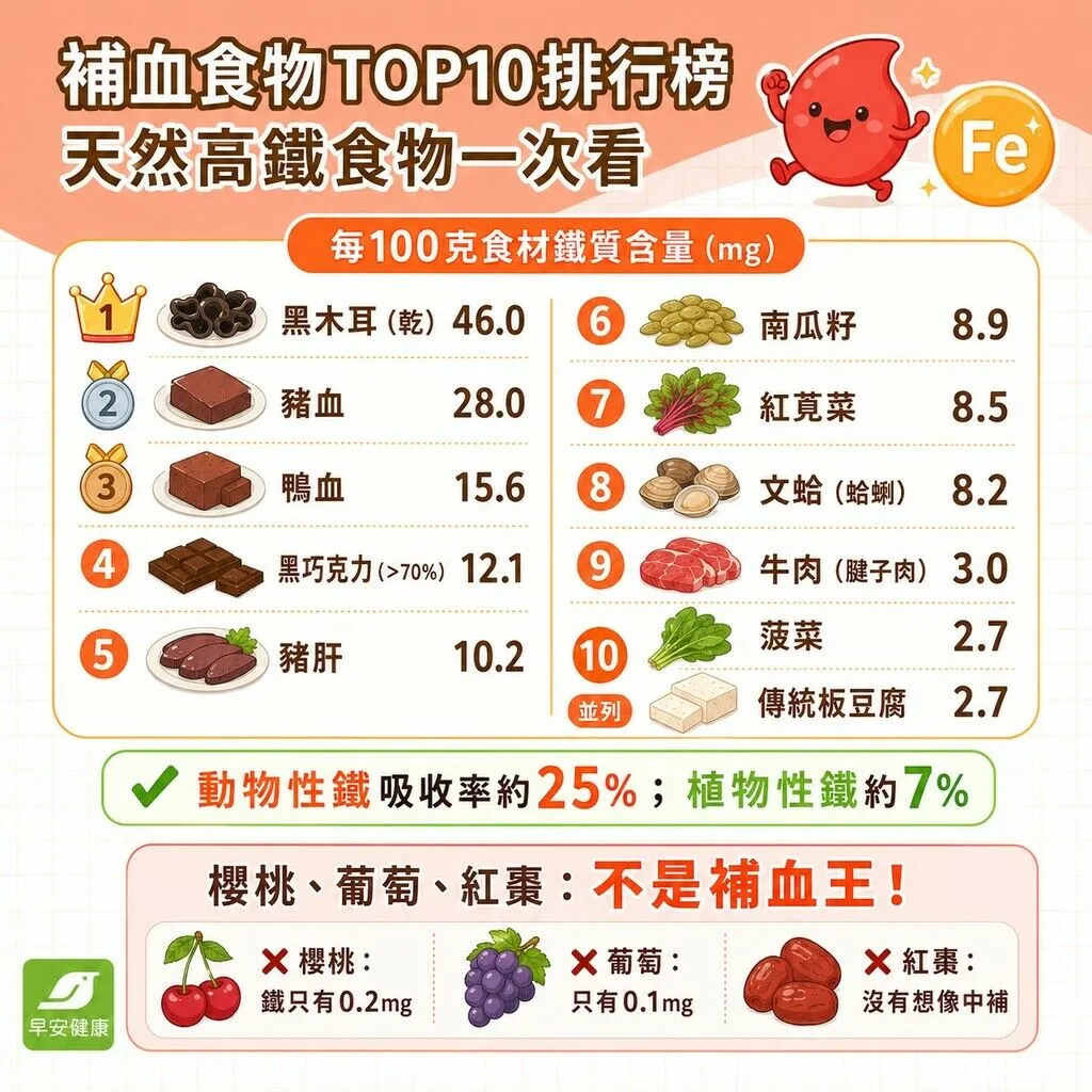 早安健康_補鐵食物top10排行榜,天然高鐵食物一次看